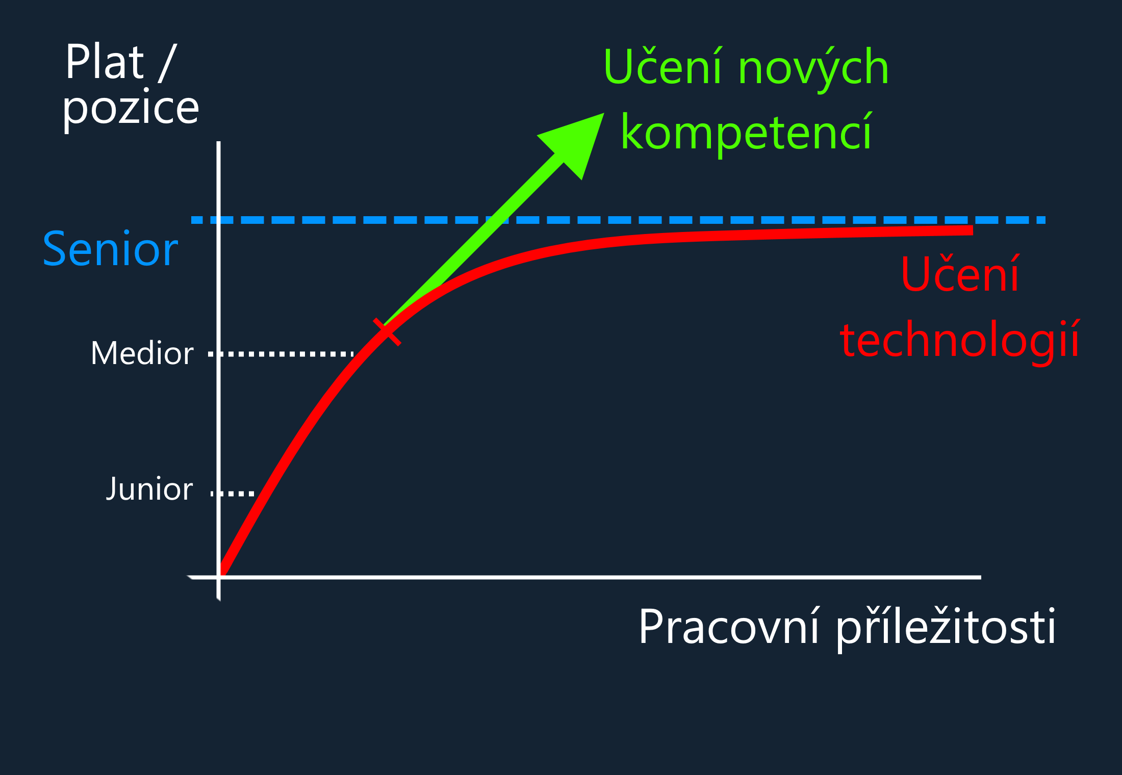 img - Graf limitu pozice seniorního vývojáře